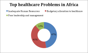 Top Healthcare Problems in Africa