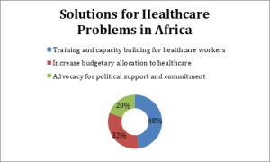 Solutions for  Healthcare Problems in Africa